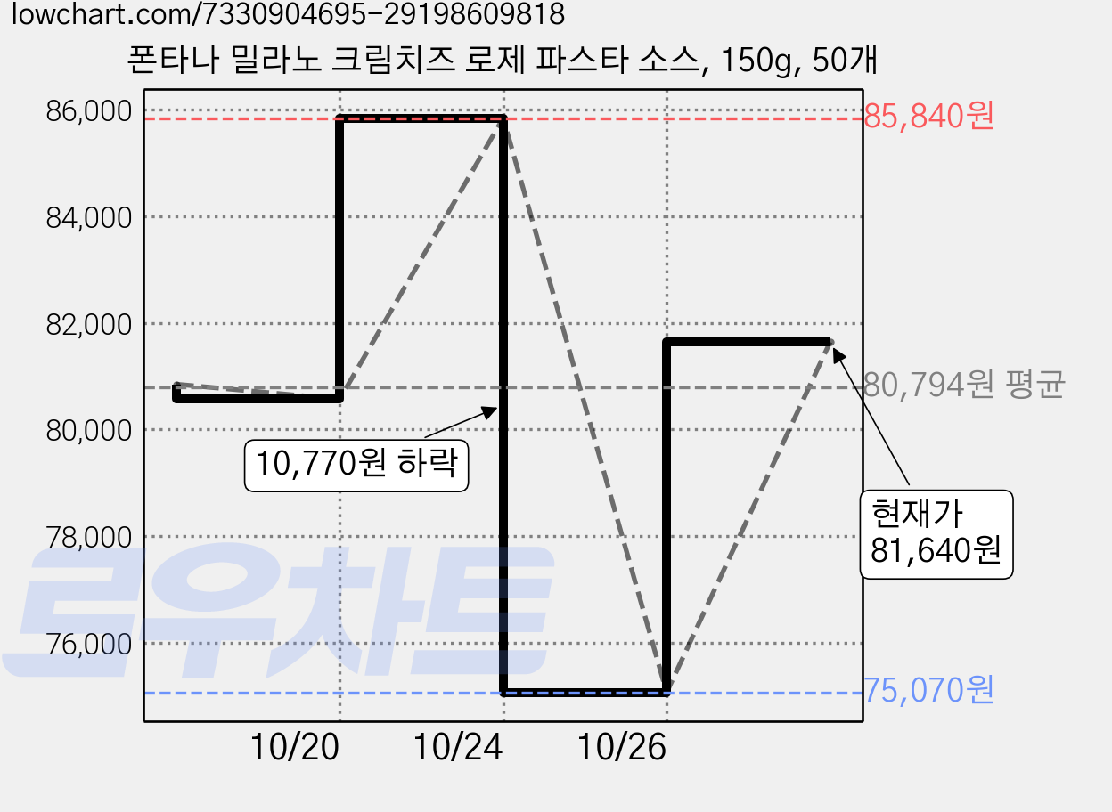 폰타나 밀라노 크림치즈 로제 파스타 소스, 150g, 50개 가격 변동 차트, 현재가 81,640원, 관측 최저가 75,070원