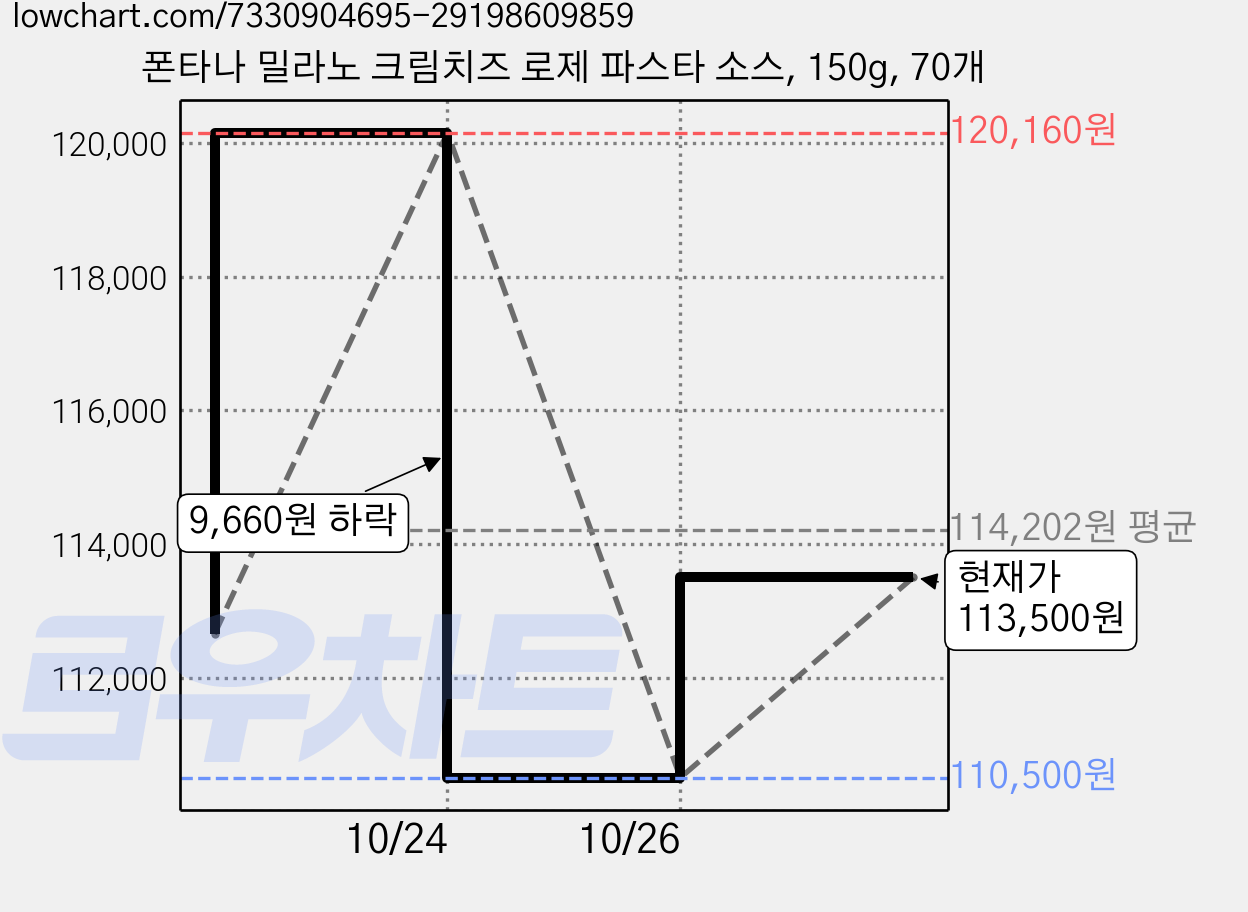 폰타나 밀라노 크림치즈 로제 파스타 소스, 150g, 70개 가격 변동 차트, 현재가 113,500원, 관측 최저가 110,500원