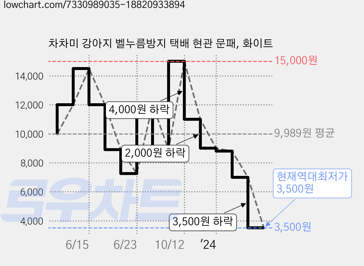 차차미 강아지 벨누름방지 택배 현관 문패, 화이트 가격 변동 차트, 현재가 3,500원, 역대최저가