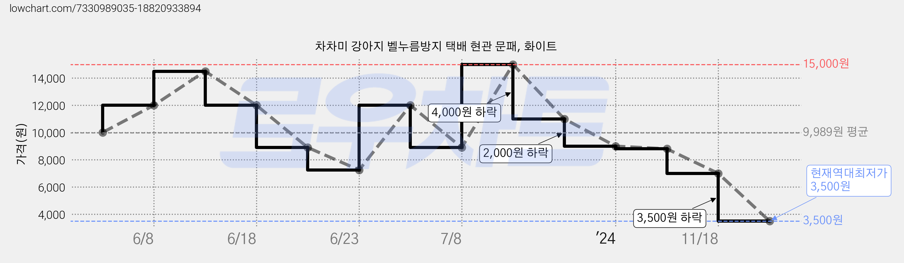 차차미 강아지 벨누름방지 택배 현관 문패, 화이트 가격 변동 차트, 현재가 3,500원, 역대최저가