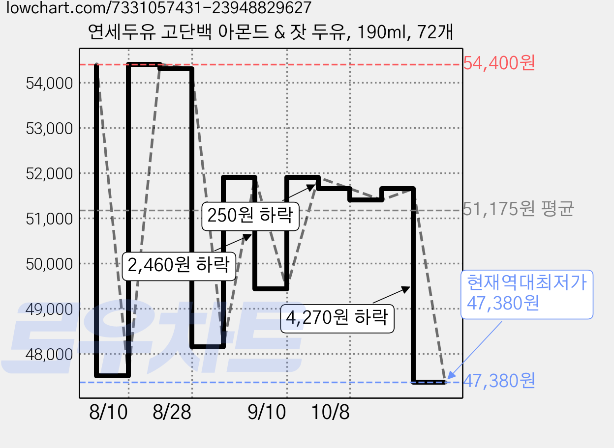 연세두유 고단백 아몬드 & 잣 두유, 190ml, 72개 가격 변동 차트, 현재가 47,380원, 역대최저가