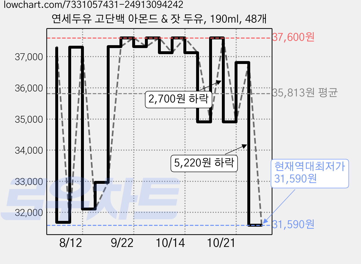 연세두유 고단백 아몬드 & 잣 두유, 190ml, 48개 가격 변동 차트, 현재가 31,590원, 역대최저가