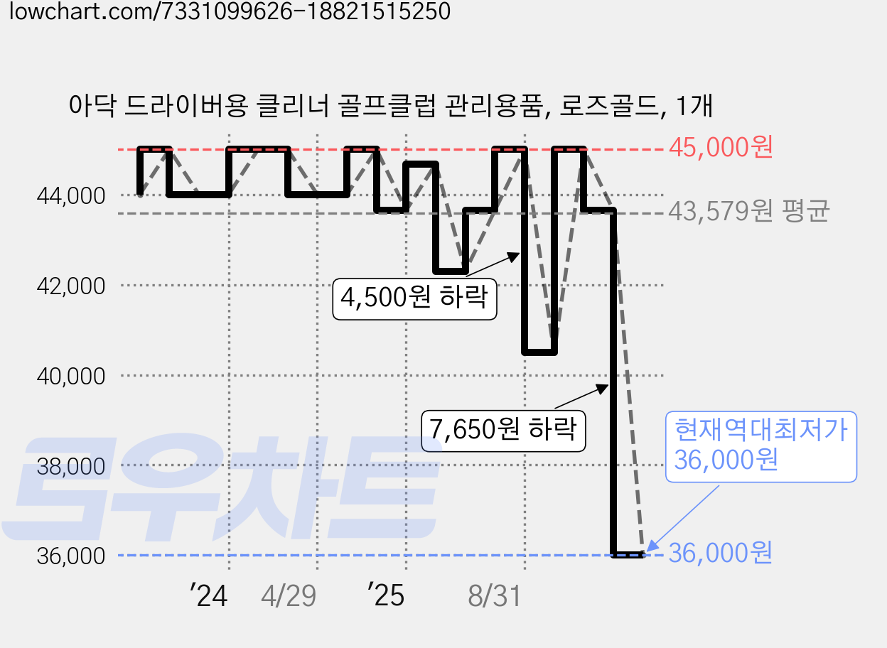 아닥 드라이버용 클리너 골프클럽 관리용품, 로즈골드, 1개 가격 변동 차트, 현재가 36,000원, 역대최저가