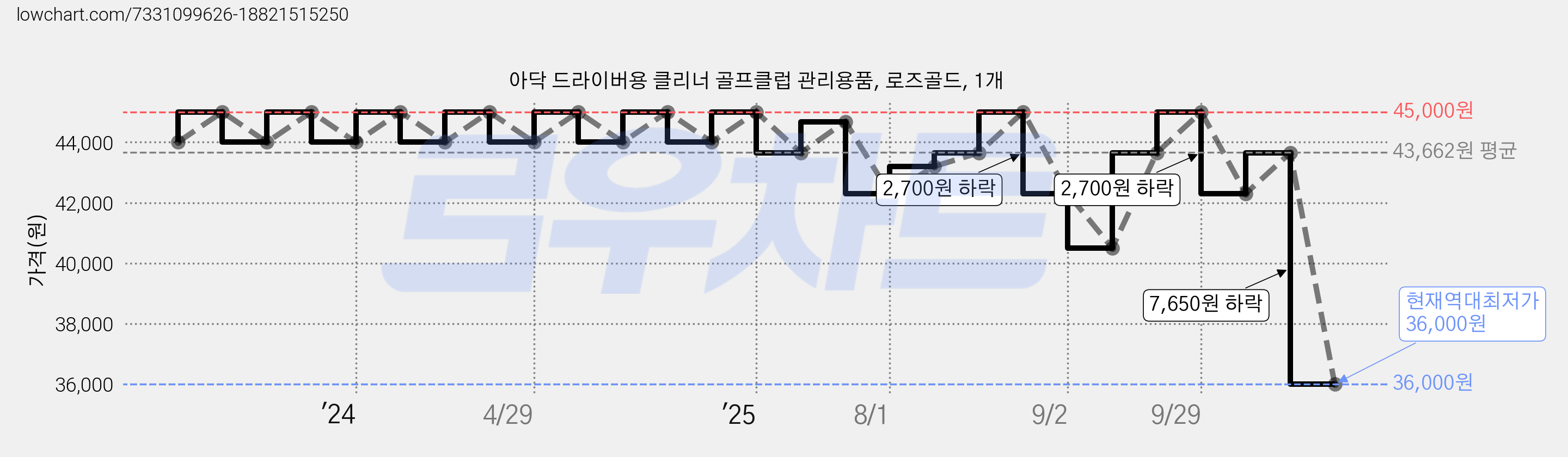 아닥 드라이버용 클리너 골프클럽 관리용품, 로즈골드, 1개 가격 변동 차트, 현재가 36,000원, 역대최저가