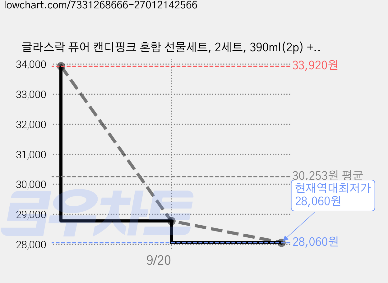 글라스락 퓨어 캔디핑크 혼합 선물세트, 2세트, 390ml(2p) + 440ml(2p) + 700ml(2p) 가격 변동 차트, 현재가 28,060원, 역대최저가