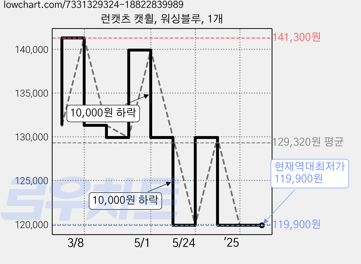 런캣츠 캣휠, 워싱블루, 1개 가격 변동 차트, 현재가 119,900원, 역대최저가