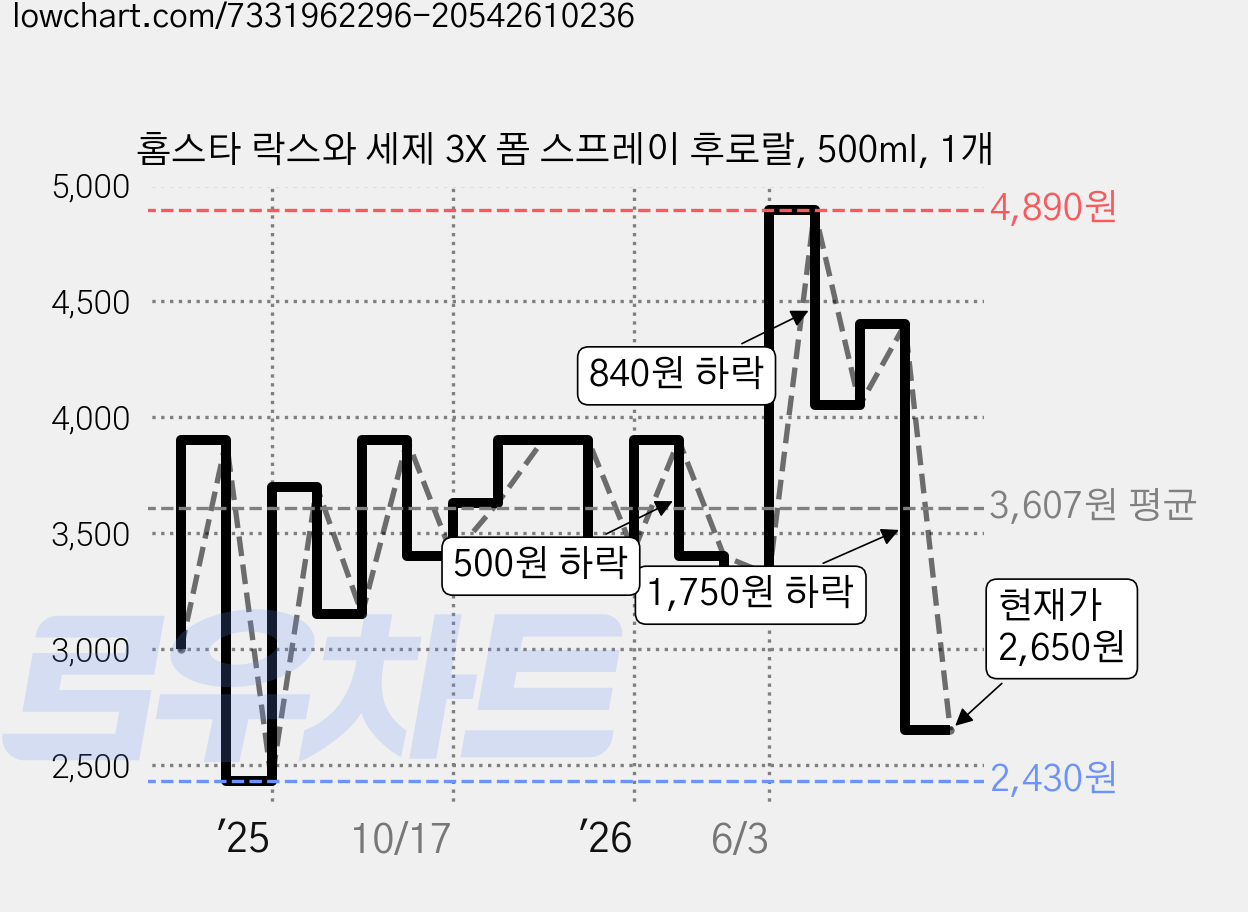 홈스타 락스와 세제 3X 폼 스프레이 후로랄, 500ml, 1개 가격 변동 차트, 현재가 2,650원, 관측 최저가 2,430원