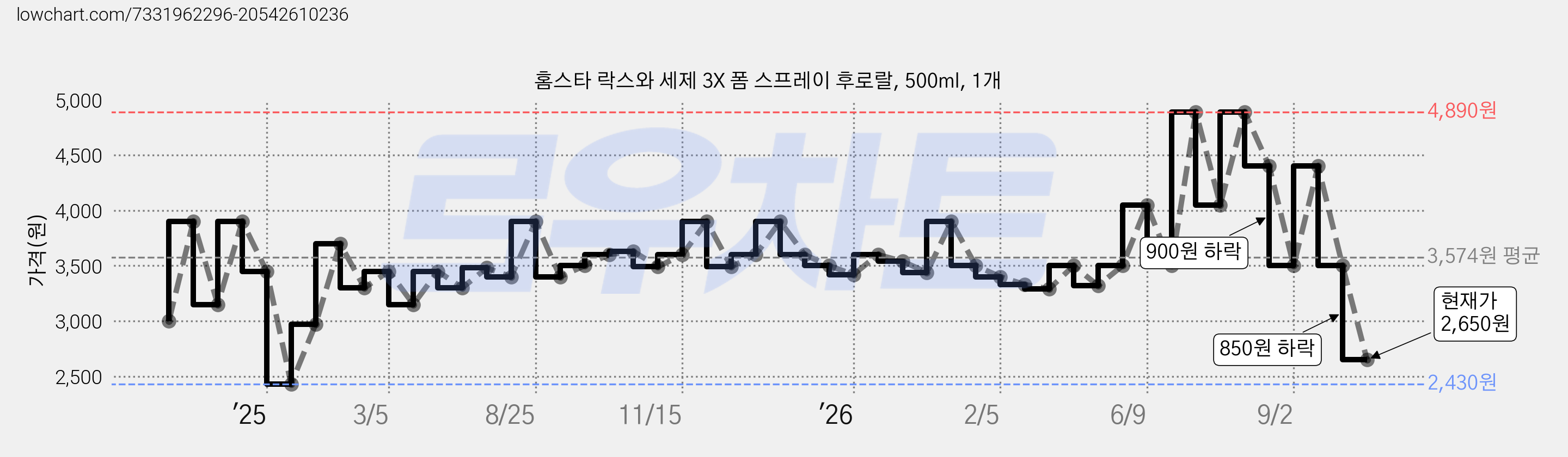 홈스타 락스와 세제 3X 폼 스프레이 후로랄, 500ml, 1개 가격 변동 차트, 현재가 2,650원, 관측 최저가 2,430원