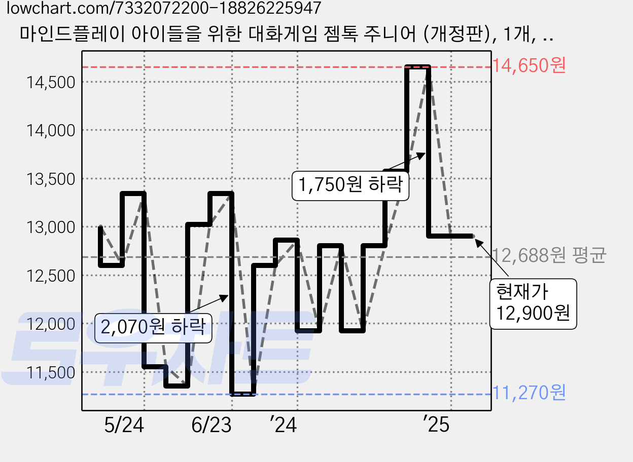마인드플레이 아이들을 위한 대화게임 젬톡 주니어 (개정판), 1개, 젬톡주니어단품 가격 변동 차트, 현재가 12,900원, 관측 최저가 10,830원
