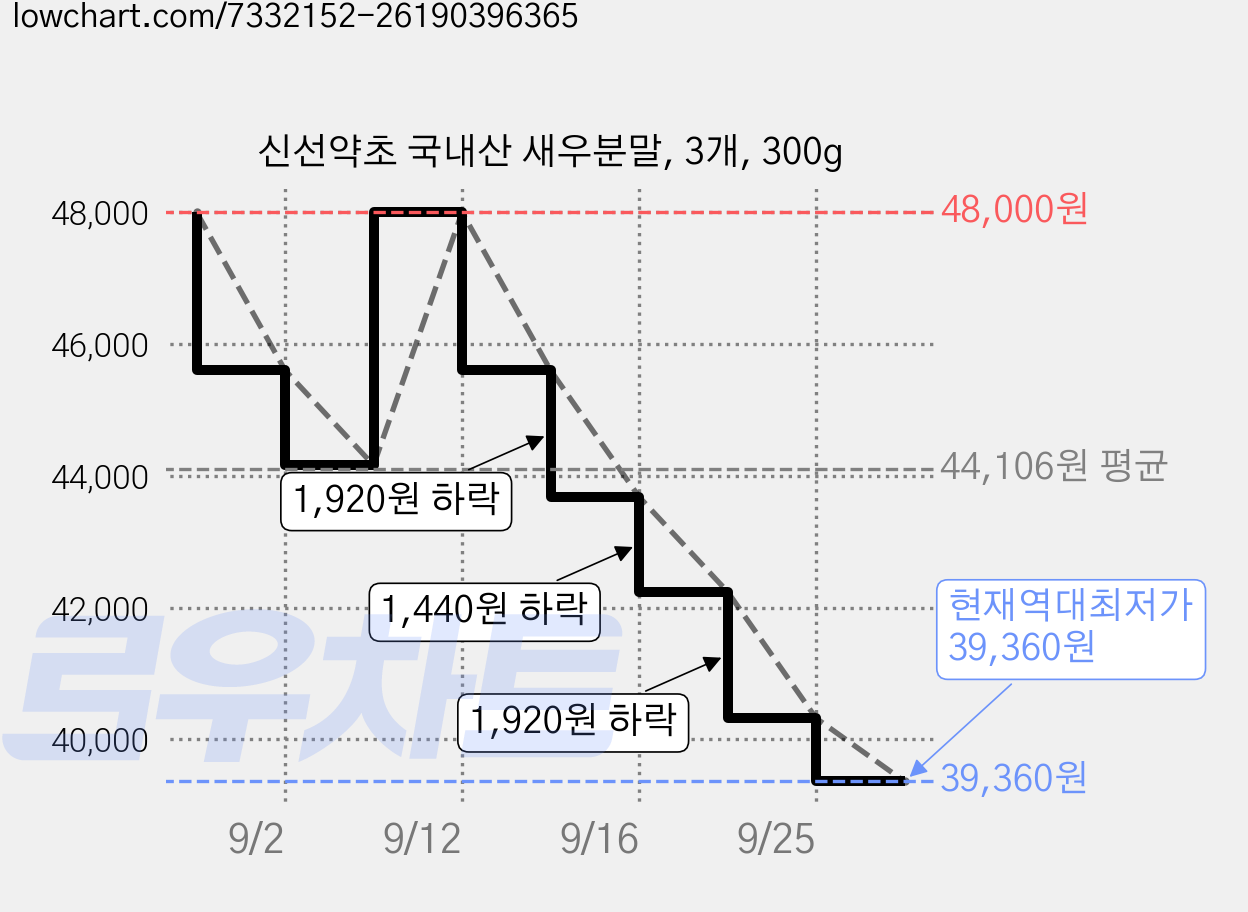 신선약초 국내산 새우분말, 3개, 300g 가격 변동 차트, 현재가 39,360원, 역대최저가