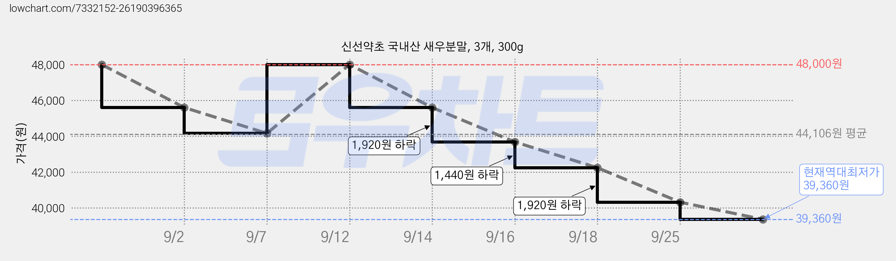 신선약초 국내산 새우분말, 3개, 300g 가격 변동 차트, 현재가 39,360원, 역대최저가
