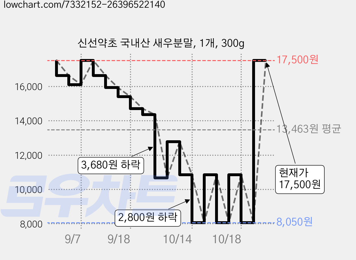 신선약초 국내산 새우분말, 1개, 300g 가격 변동 차트, 현재가 17,500원, 관측 최저가 4,370원