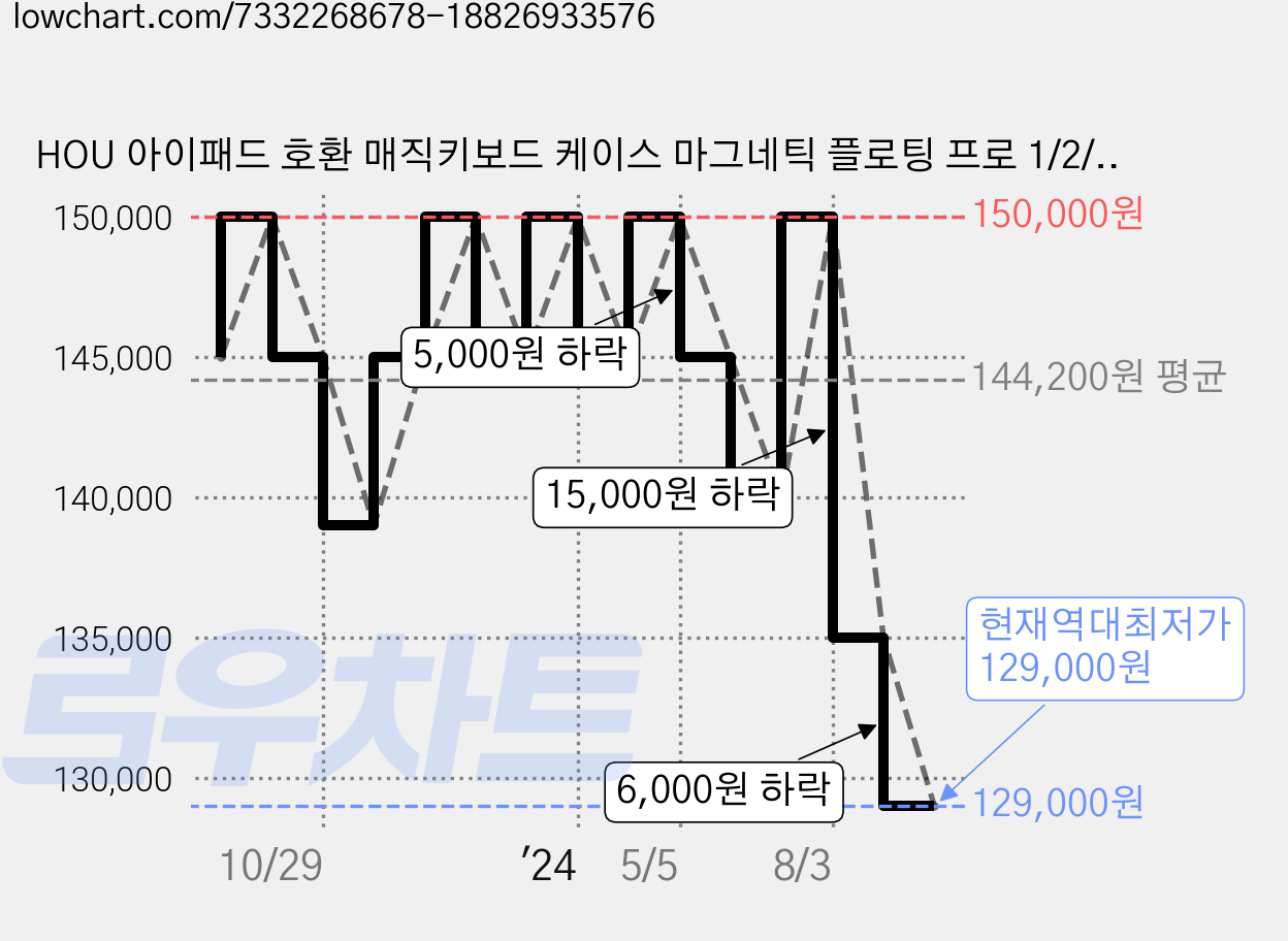 HOU 아이패드 호환 매직키보드 케이스 마그네틱 플로팅 프로 1/2/3/4/5/6/7/8세대 11 12.9 13인치 에어 4/5/6/7/8세대 10.9 아이패드 10/11세대 트랙, 프로 1/2/3/4 11인치 에어4/5 10.9인치, 화이트 가격 변동 차트, 현재가 129,000원, 역대최저가