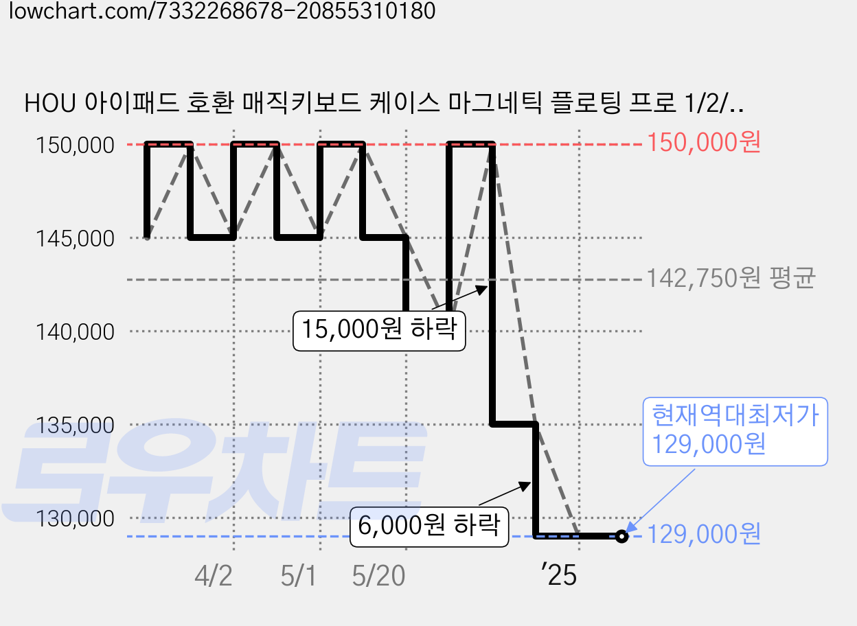 HOU 아이패드 호환 매직키보드 케이스 마그네틱 플로팅 프로 1/2/3/4/5/6/7/8세대 11 12.9 13인치 에어 4/5/6/7/8세대 10.9 아이패드 10/11세대 트랙, 10세대 10.9인치, 핑크 가격 변동 차트, 현재가 129,000원, 역대최저가