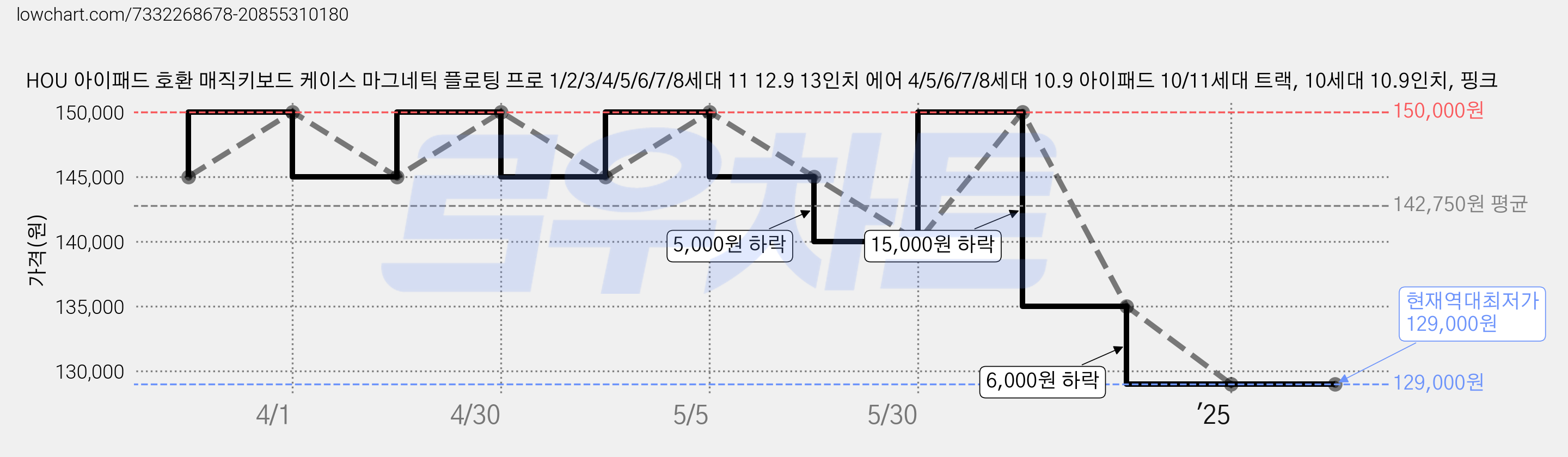 HOU 아이패드 호환 매직키보드 케이스 마그네틱 플로팅 프로 1/2/3/4/5/6/7/8세대 11 12.9 13인치 에어 4/5/6/7/8세대 10.9 아이패드 10/11세대 트랙, 10세대 10.9인치, 핑크 가격 변동 차트, 현재가 129,000원, 역대최저가