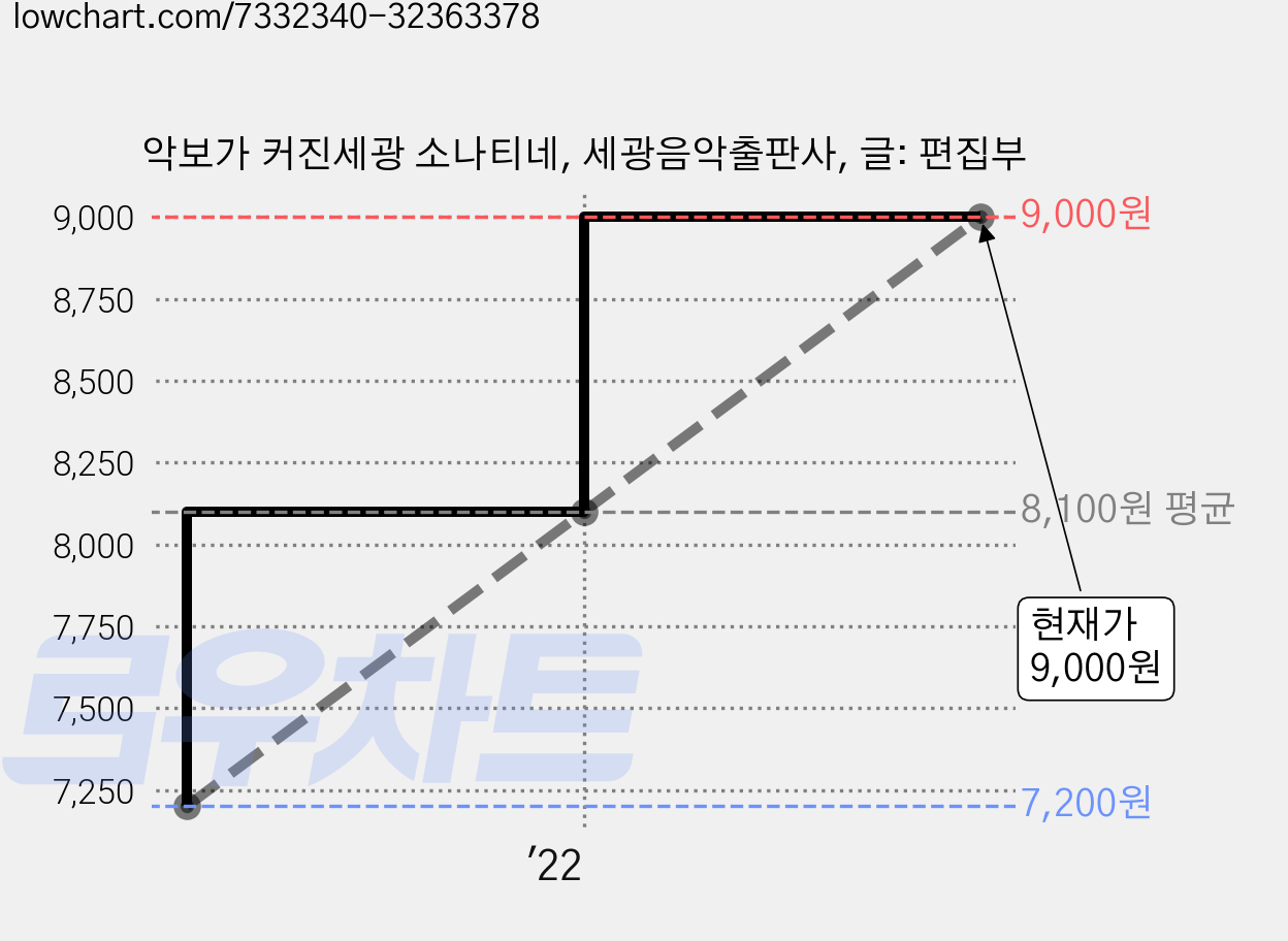 악보가 커진세광 소나티네, 세광음악출판사, 글: 편집부 가격 변동 차트, 현재가 9,000원, 관측 최저가 7,200원