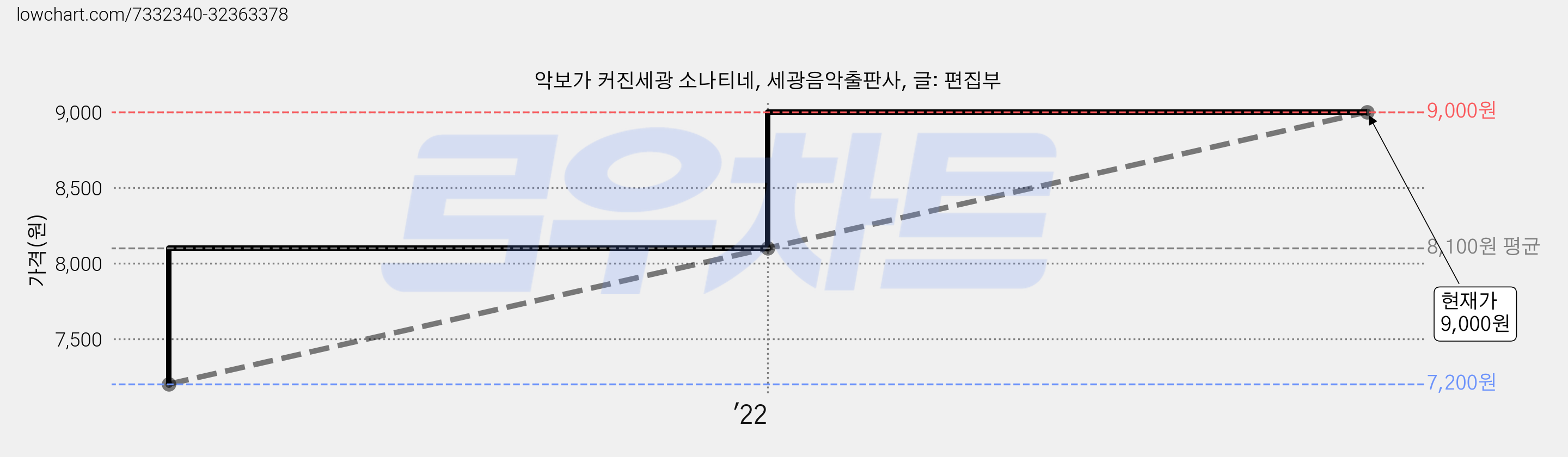 악보가 커진세광 소나티네, 세광음악출판사, 글: 편집부 가격 변동 차트, 현재가 9,000원, 관측 최저가 7,200원