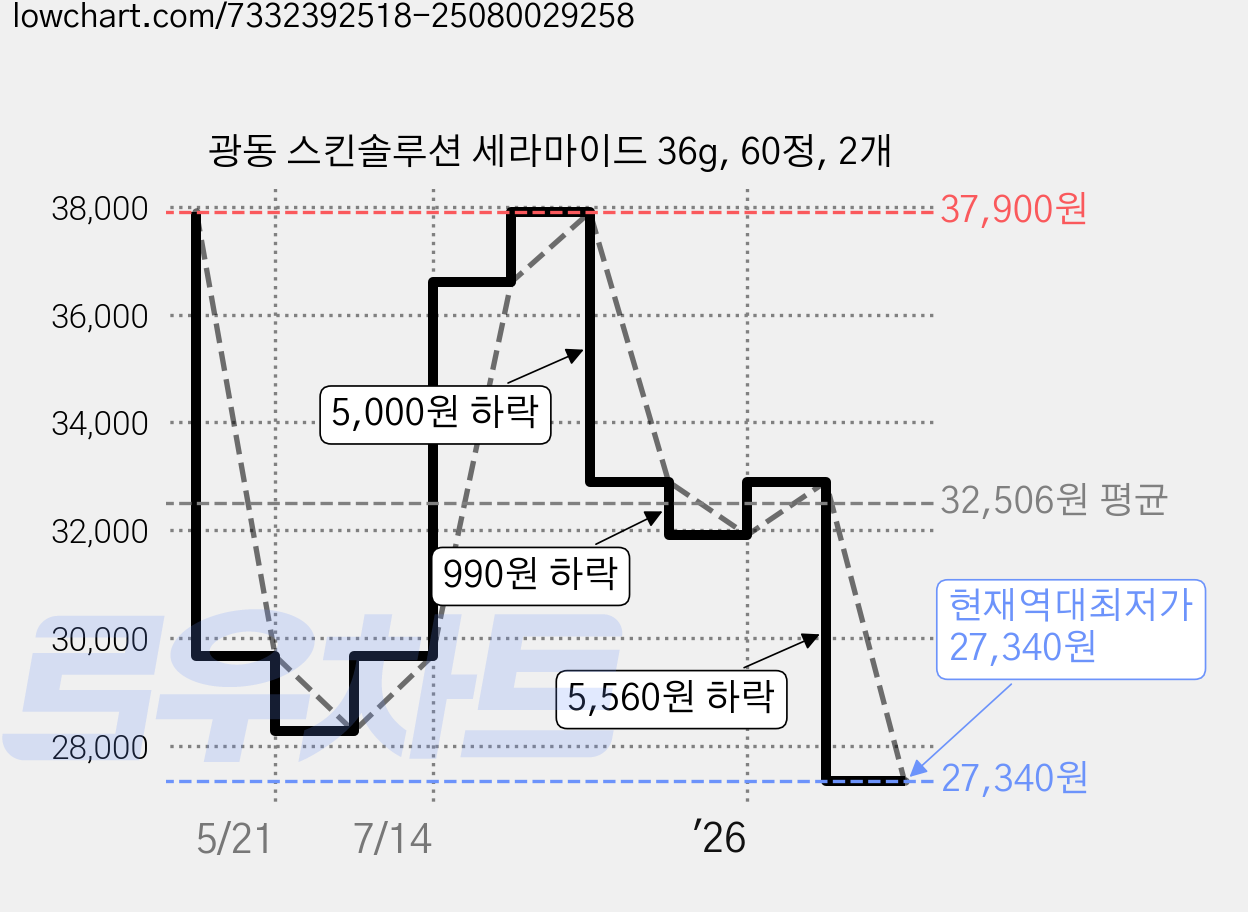광동 스킨솔루션 세라마이드 36g, 60정, 2개 가격 변동 차트, 현재가 27,340원, 역대최저가