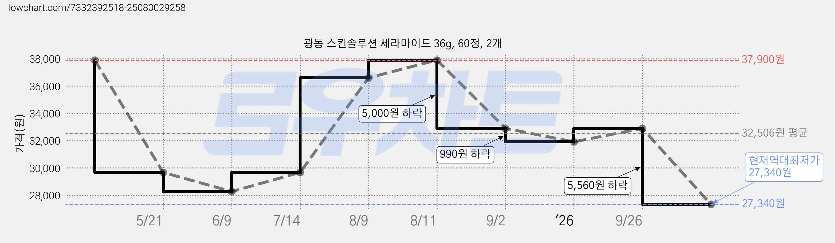 광동 스킨솔루션 세라마이드 36g, 60정, 2개 가격 변동 차트, 현재가 27,340원, 역대최저가
