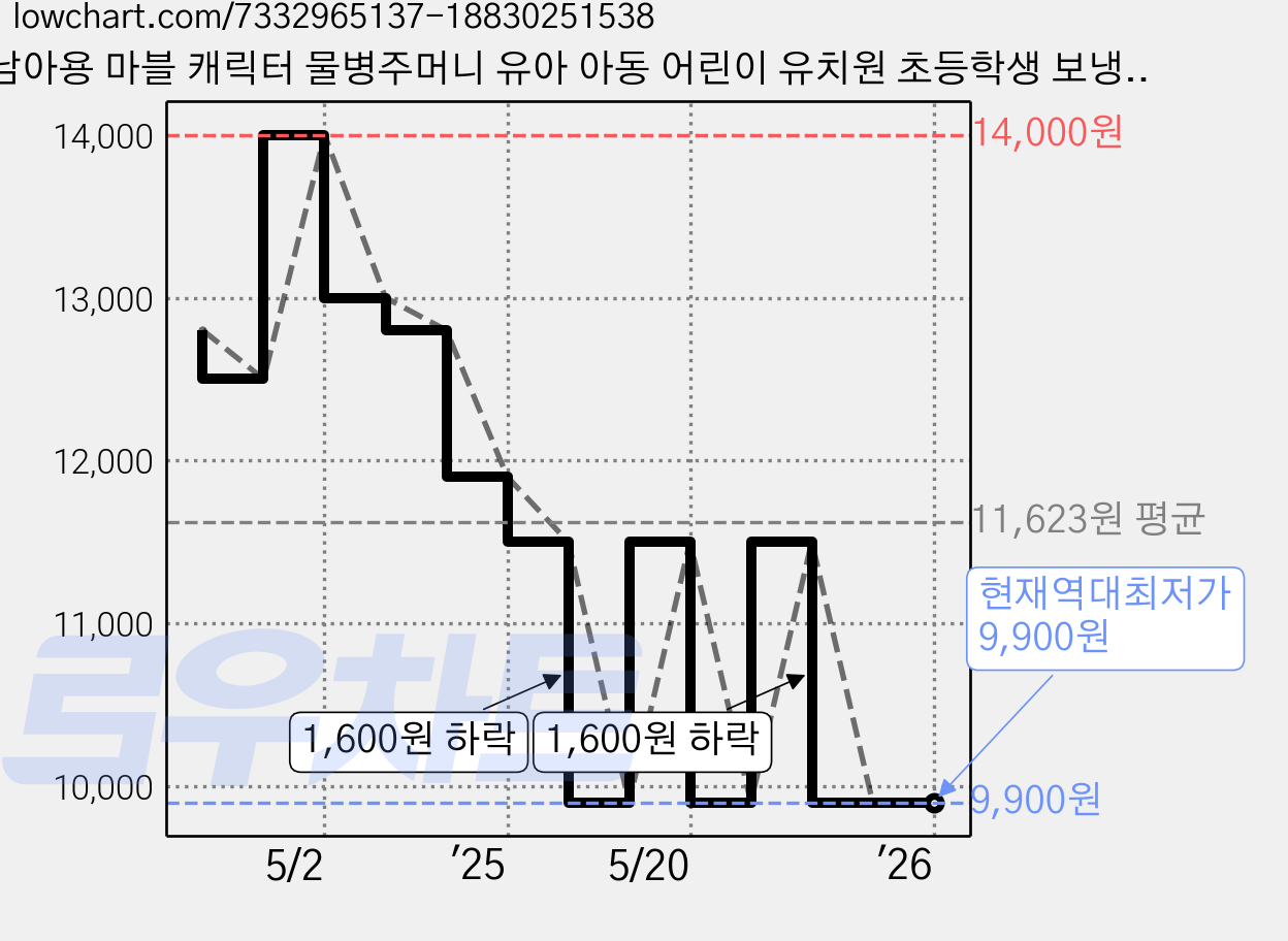 남아용 마블 캐릭터 물병주머니 유아 아동 어린이 유치원 초등학생 보냉기능 나들이갈때 필수품, 캡틴아메리카 헤드, 1개 가격 변동 차트, 현재가 9,900원, 역대최저가