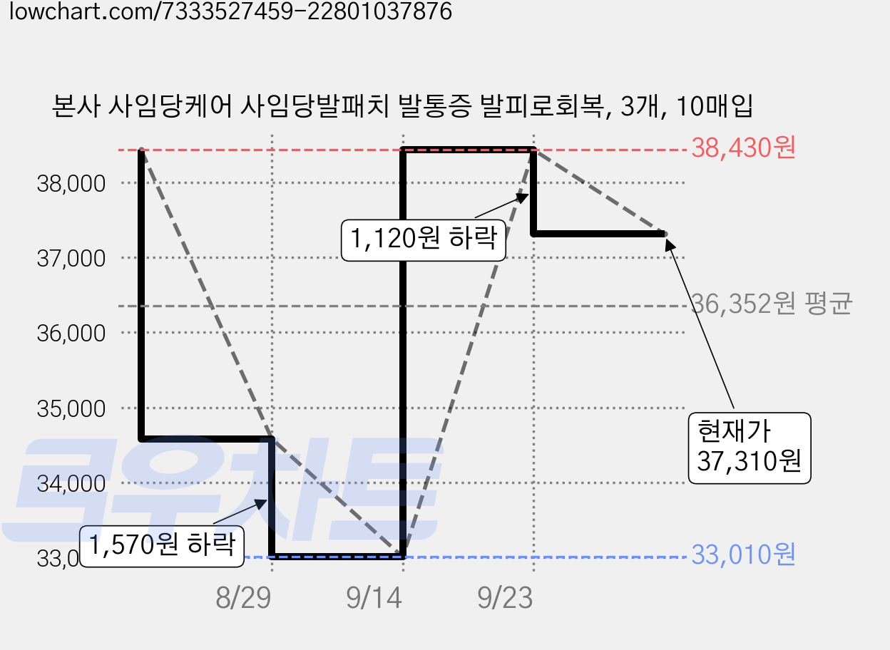 본사 사임당케어 사임당발패치 발통증 발피로회복, 3개, 10매입 가격 변동 차트, 현재가 37,310원, 관측 최저가 33,010원