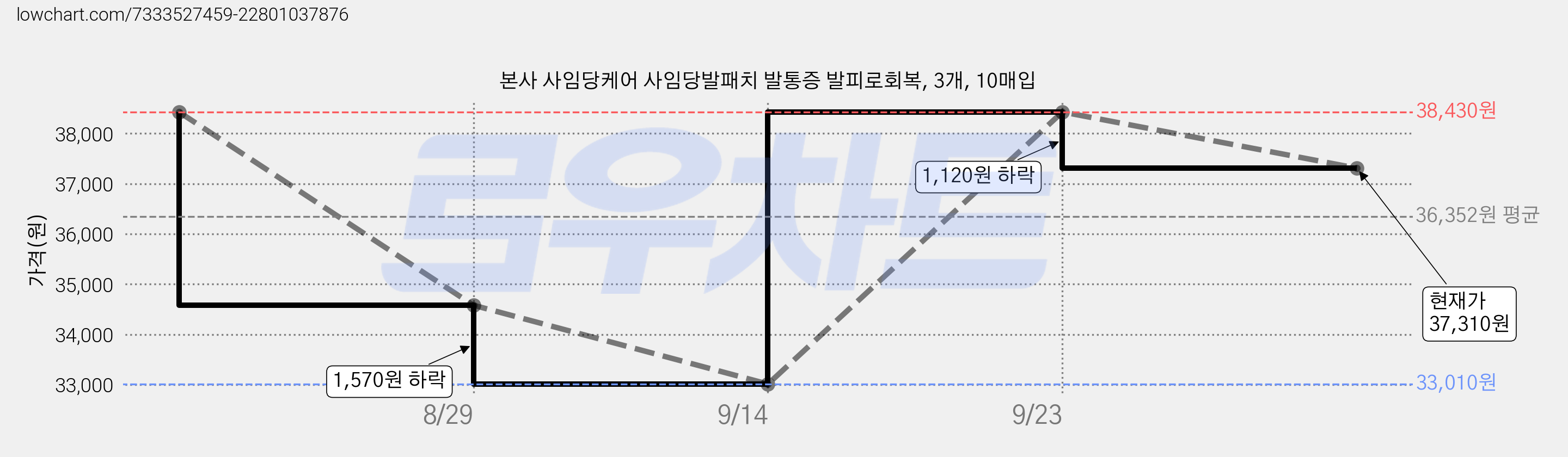 본사 사임당케어 사임당발패치 발통증 발피로회복, 3개, 10매입 가격 변동 차트, 현재가 37,310원, 관측 최저가 33,010원