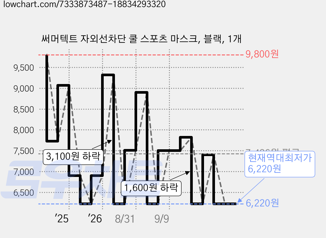 써머텍트 자외선차단 쿨 스포츠 마스크, 블랙, 1개 가격 변동 차트, 현재가 6,220원, 역대최저가