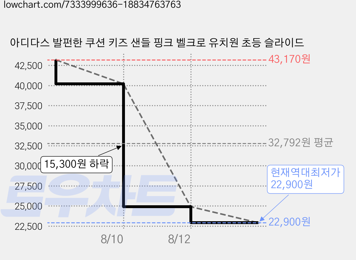 아디다스 발펀한 쿠션 키즈 샌들 핑크 벨크로 유치원 초등 슬라이드 가격 변동 차트, 현재가 22,900원, 역대최저가