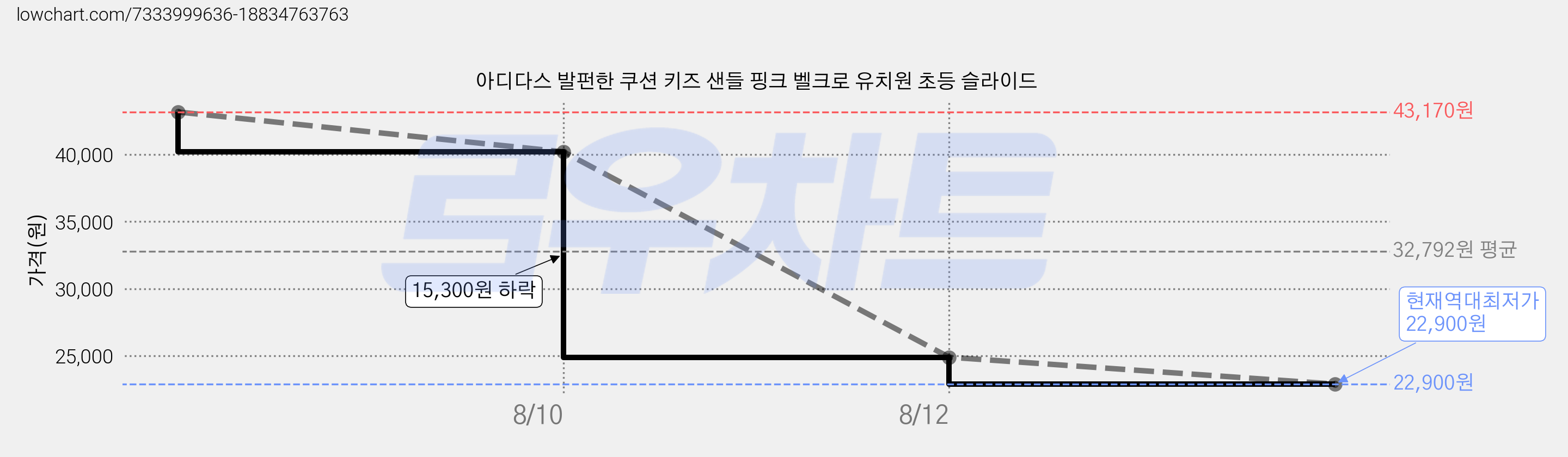 아디다스 발펀한 쿠션 키즈 샌들 핑크 벨크로 유치원 초등 슬라이드 가격 변동 차트, 현재가 22,900원, 역대최저가