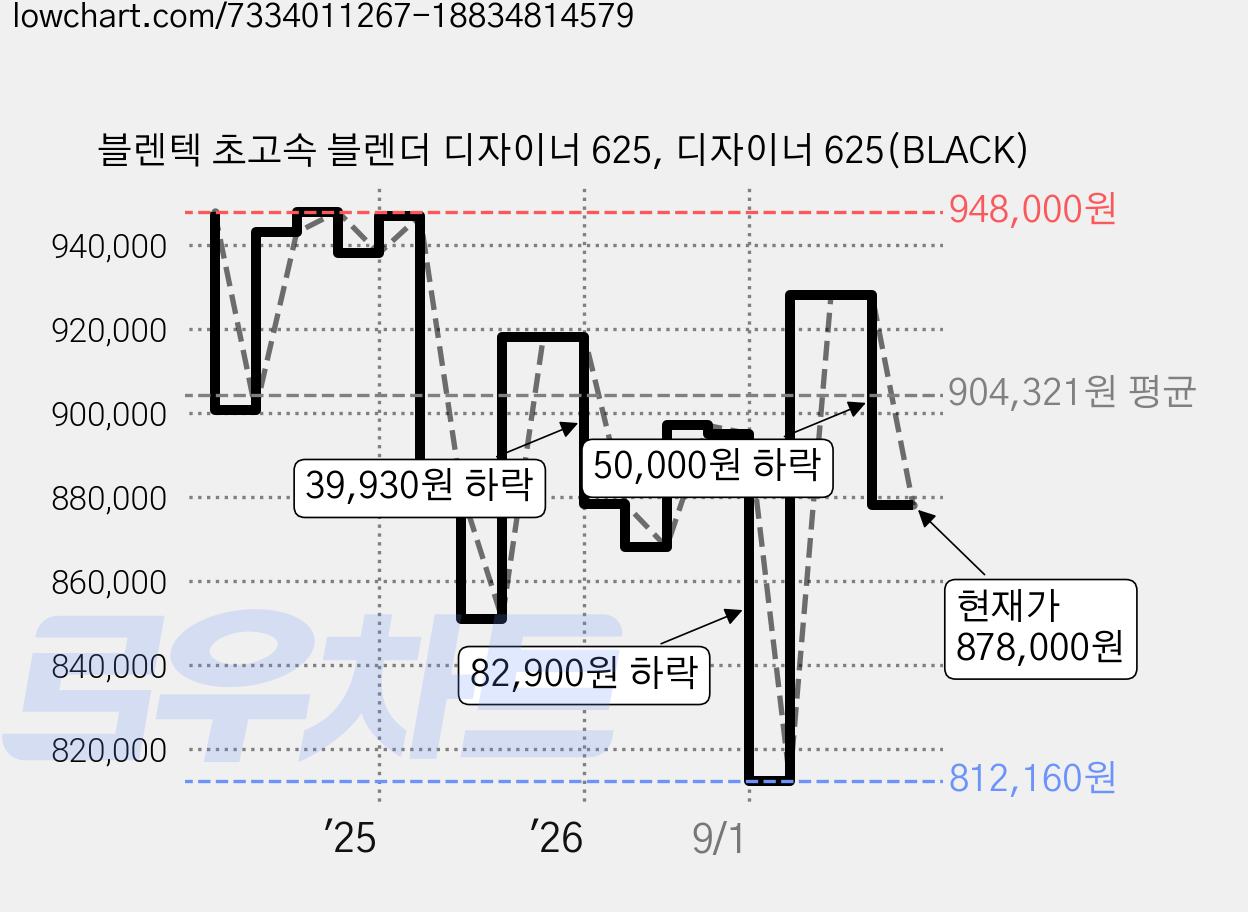 블렌텍 초고속 블렌더 디자이너 625, 디자이너 625(BLACK) 가격 변동 차트, 현재가 878,000원, 관측 최저가 812,160원