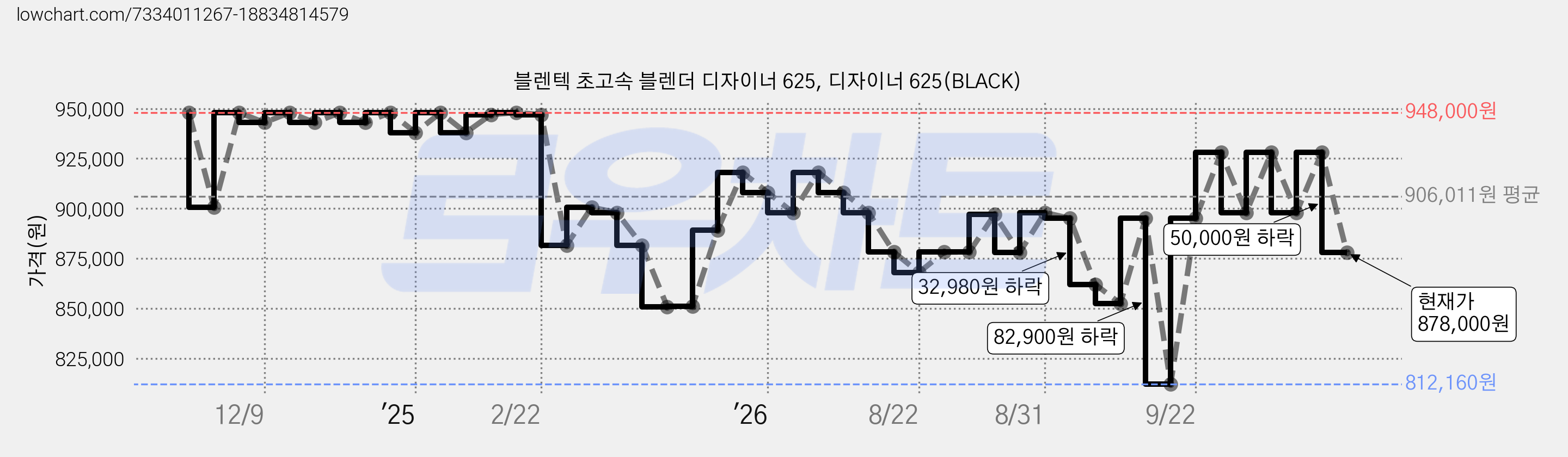 블렌텍 초고속 블렌더 디자이너 625, 디자이너 625(BLACK) 가격 변동 차트, 현재가 878,000원, 관측 최저가 812,160원