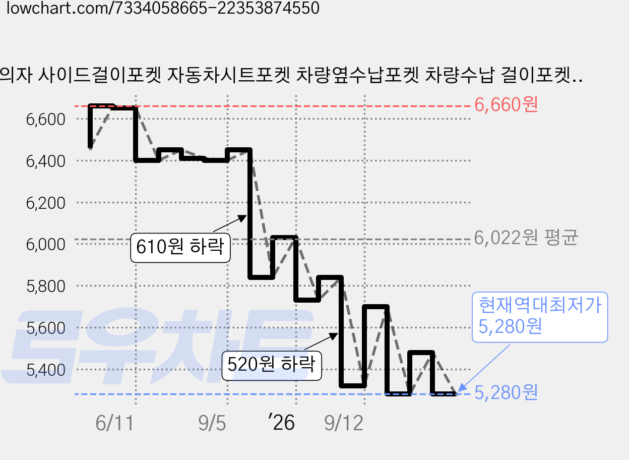 차량의자 사이드걸이포켓 자동차시트포켓 차량옆수납포켓 차량수납 걸이포켓, 2개, 블랙 가격 변동 차트, 현재가 5,280원, 역대최저가