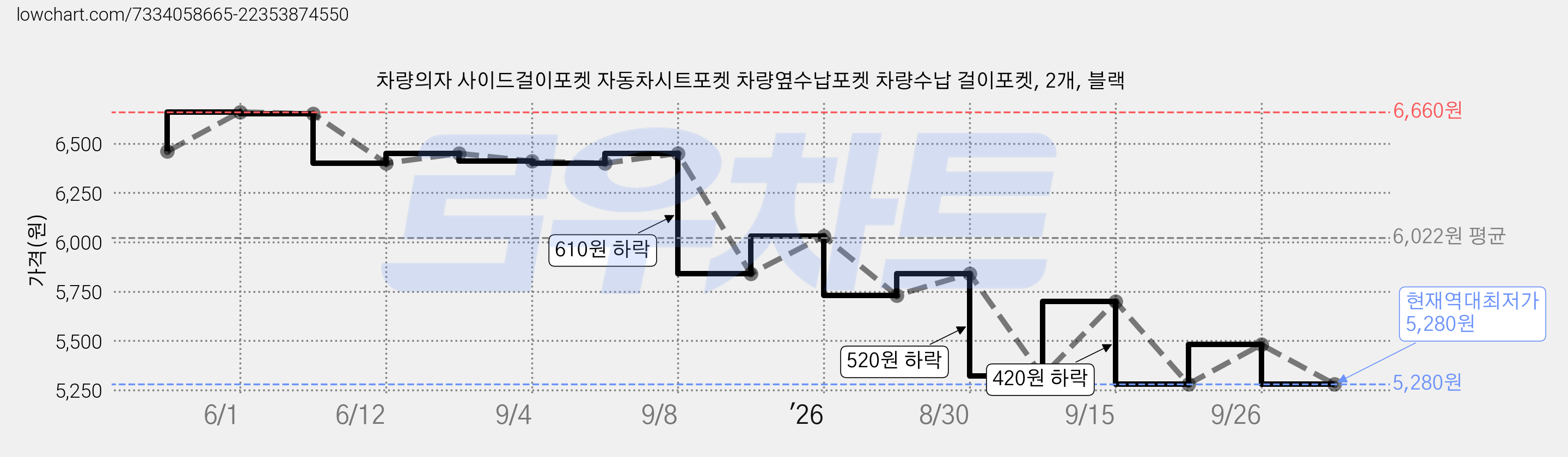 차량의자 사이드걸이포켓 자동차시트포켓 차량옆수납포켓 차량수납 걸이포켓, 2개, 블랙 가격 변동 차트, 현재가 5,280원, 역대최저가