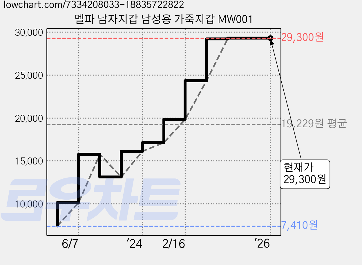 멜파 남자지갑 남성용 가죽지갑 MW001 가격 변동 차트, 현재가 29,300원, 역대최저가
