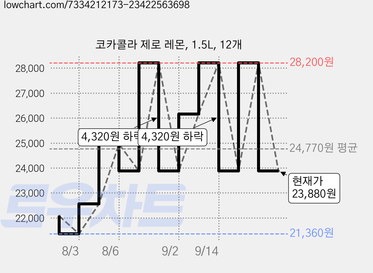 코카콜라 제로 레몬, 1.5L, 12개 가격 변동 차트, 현재가 23,880원, 관측 최저가 21,360원