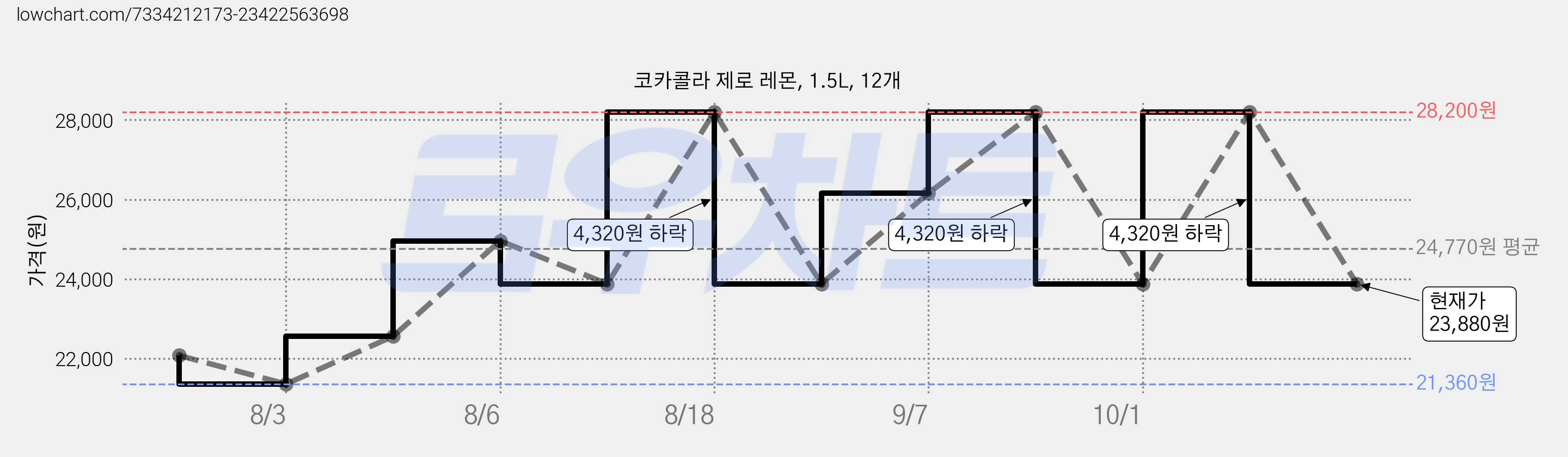 코카콜라 제로 레몬, 1.5L, 12개 가격 변동 차트, 현재가 23,880원, 관측 최저가 21,360원