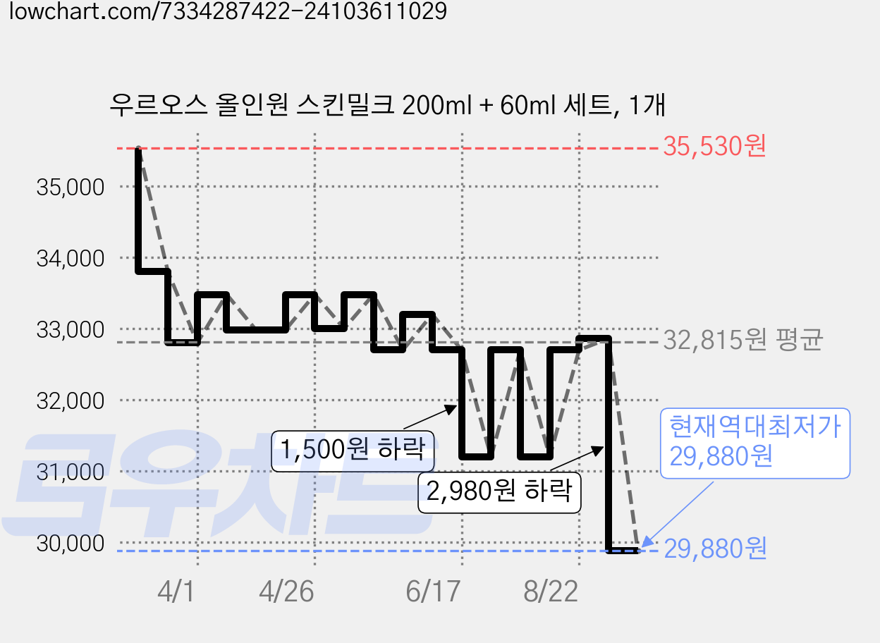우르오스 올인원 스킨밀크 200ml + 60ml 세트, 1개 가격 변동 차트, 현재가 29,880원, 역대최저가