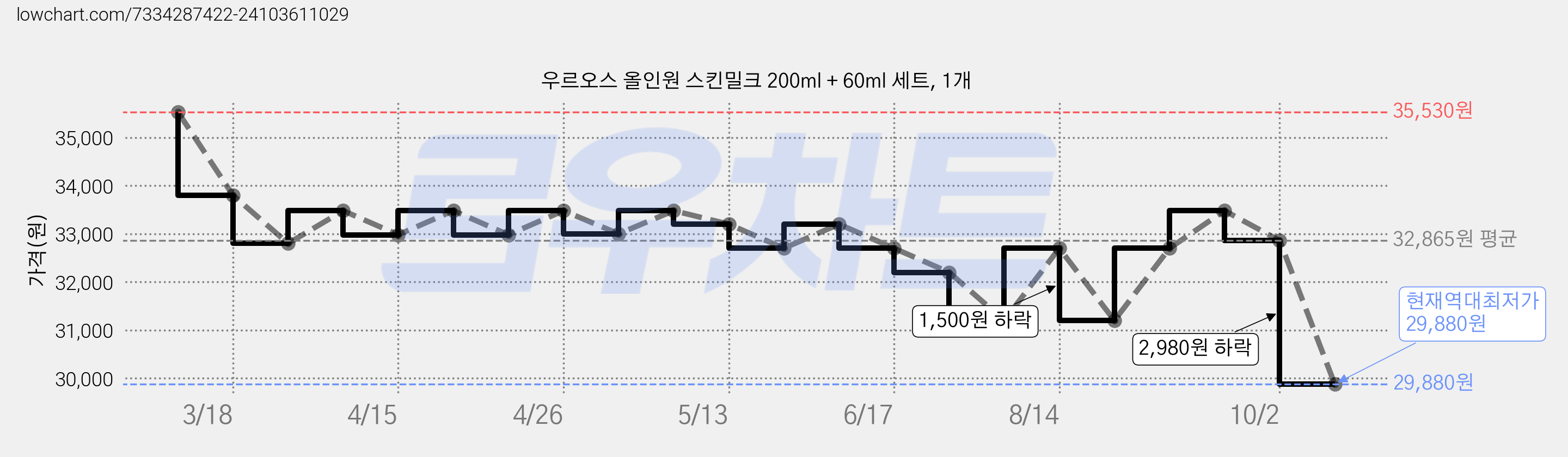 우르오스 올인원 스킨밀크 200ml + 60ml 세트, 1개 가격 변동 차트, 현재가 29,880원, 역대최저가