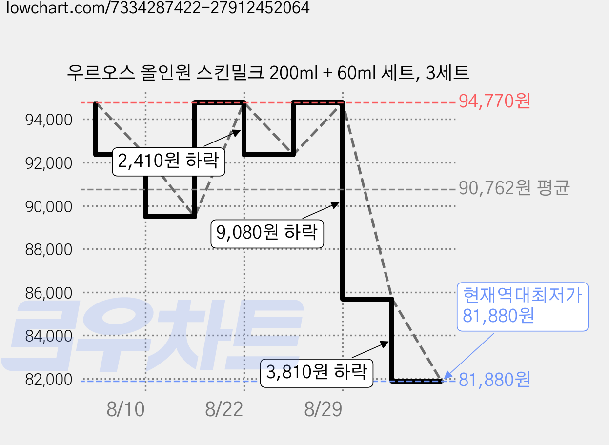 우르오스 올인원 스킨밀크 200ml + 60ml 세트, 3세트 가격 변동 차트, 현재가 85,690원, 역대최저가
