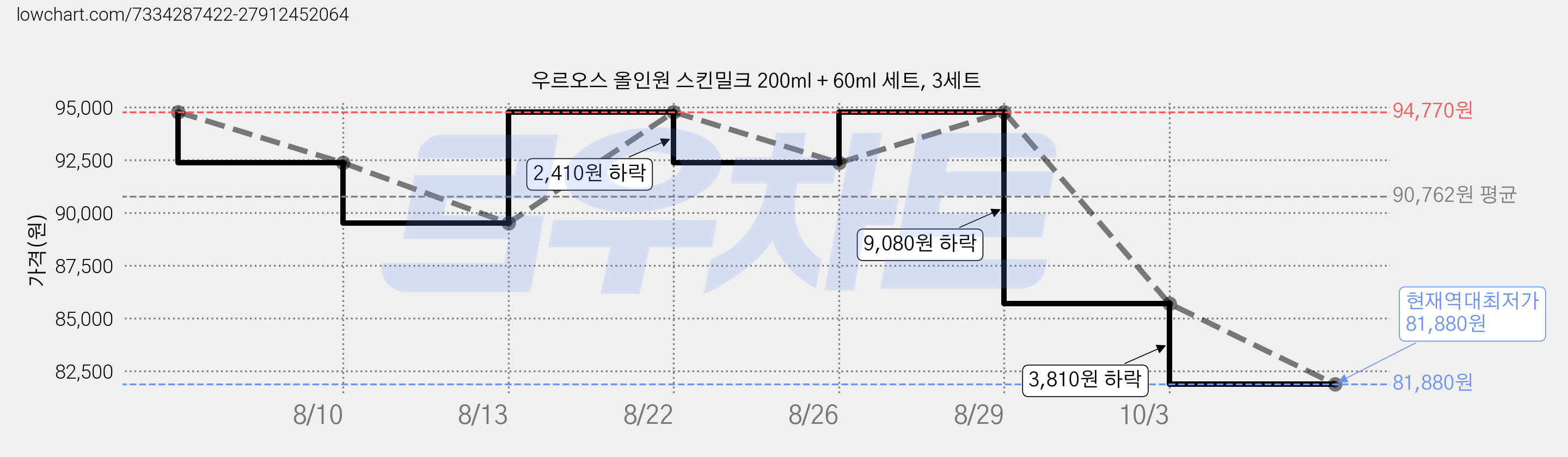 우르오스 올인원 스킨밀크 200ml + 60ml 세트, 3세트 가격 변동 차트, 현재가 85,690원, 역대최저가