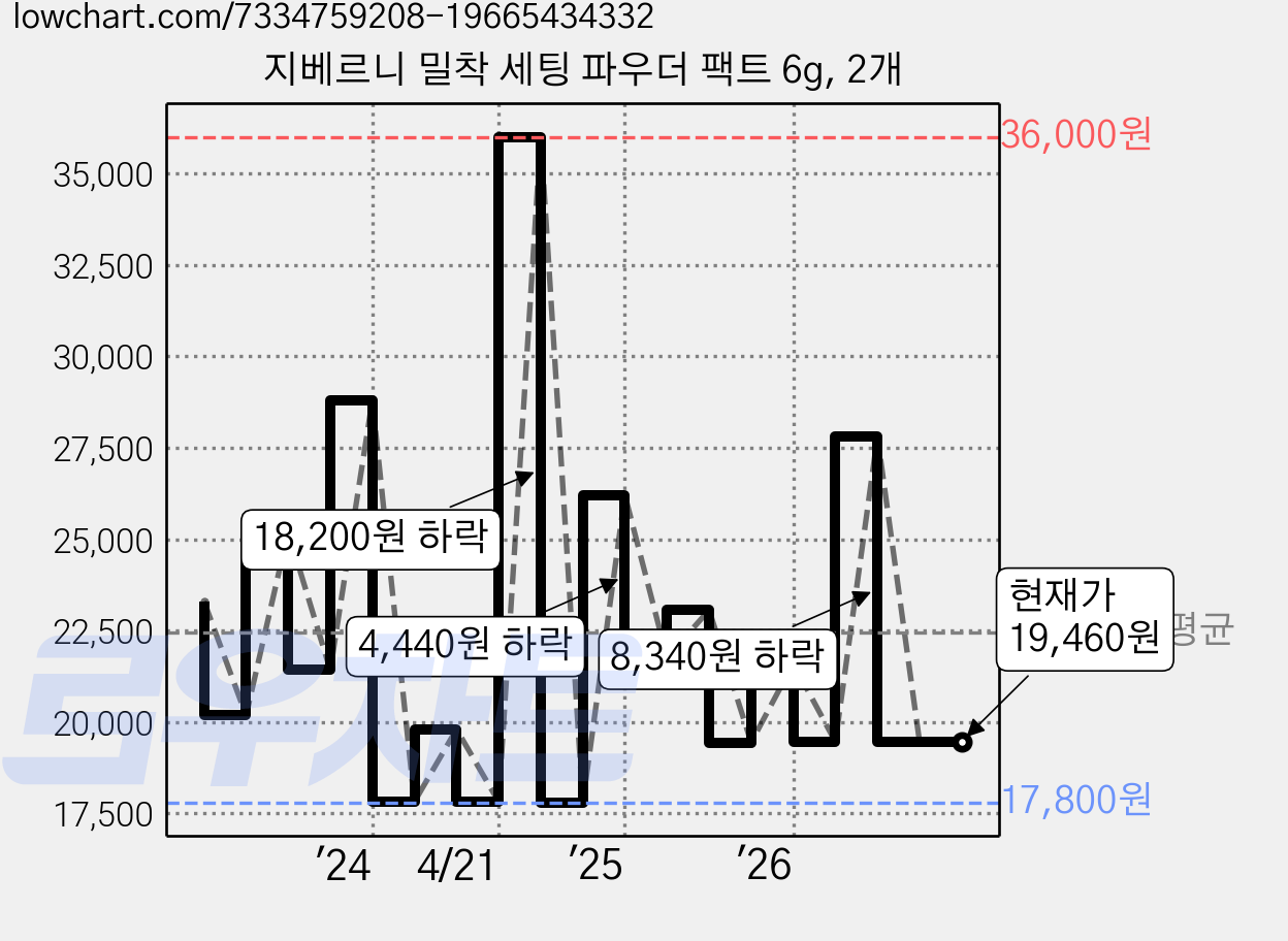 지베르니 밀착 세팅 파우더 팩트 6g, 2개 가격 변동 차트, 현재가 19,460원, 관측 최저가 17,800원