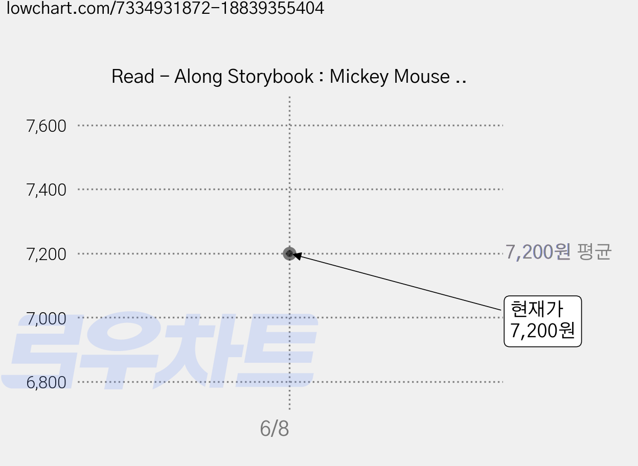 Read - Along Storybook : Mickey Mouse The Scariest Halloween Story Ever, 디즈니 가격 변동 차트, 현재가 7,200원