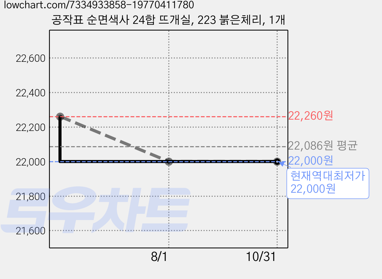 공작표 순면색사 24합 뜨개실, 223 붉은체리, 1개 가격 변동 차트, 현재가 22,000원, 역대최저가