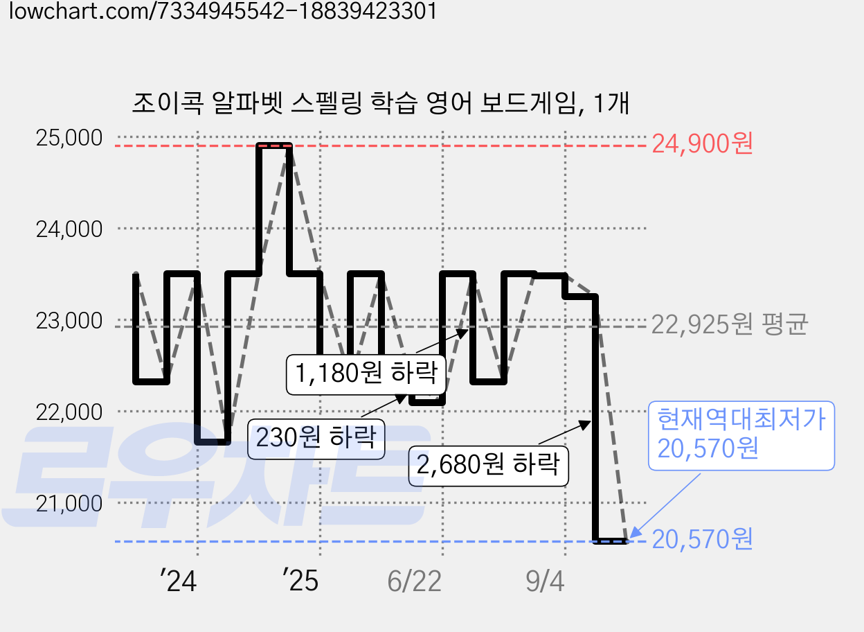 조이콕 알파벳 스펠링 학습 영어 보드게임, 1개 가격 변동 차트, 현재가 20,570원, 역대최저가