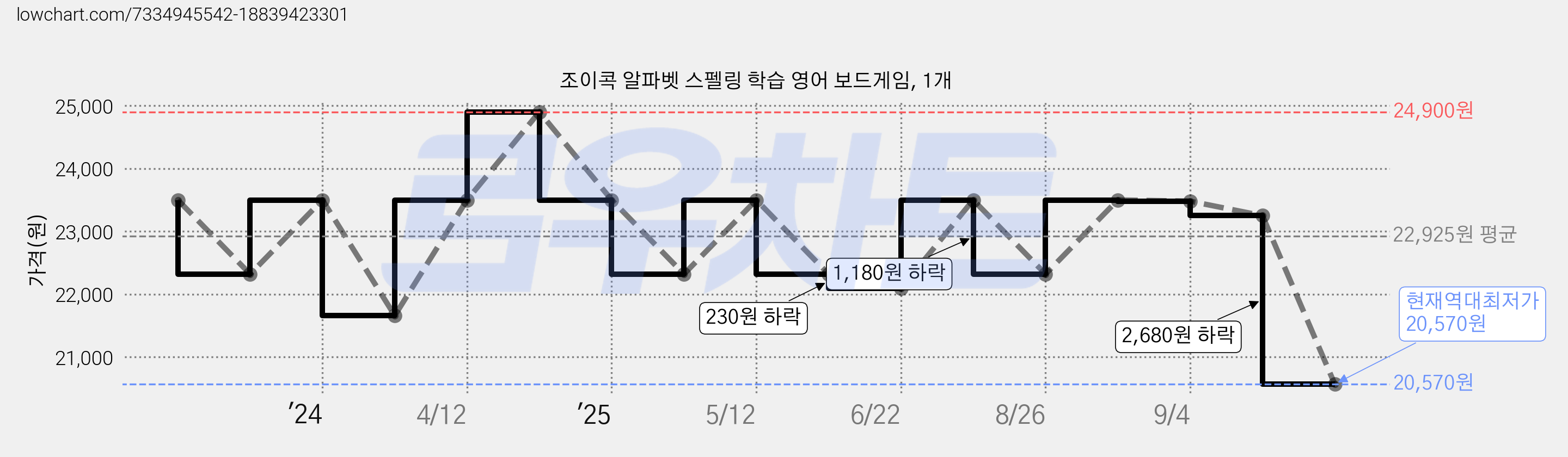 조이콕 알파벳 스펠링 학습 영어 보드게임, 1개 가격 변동 차트, 현재가 20,570원, 역대최저가