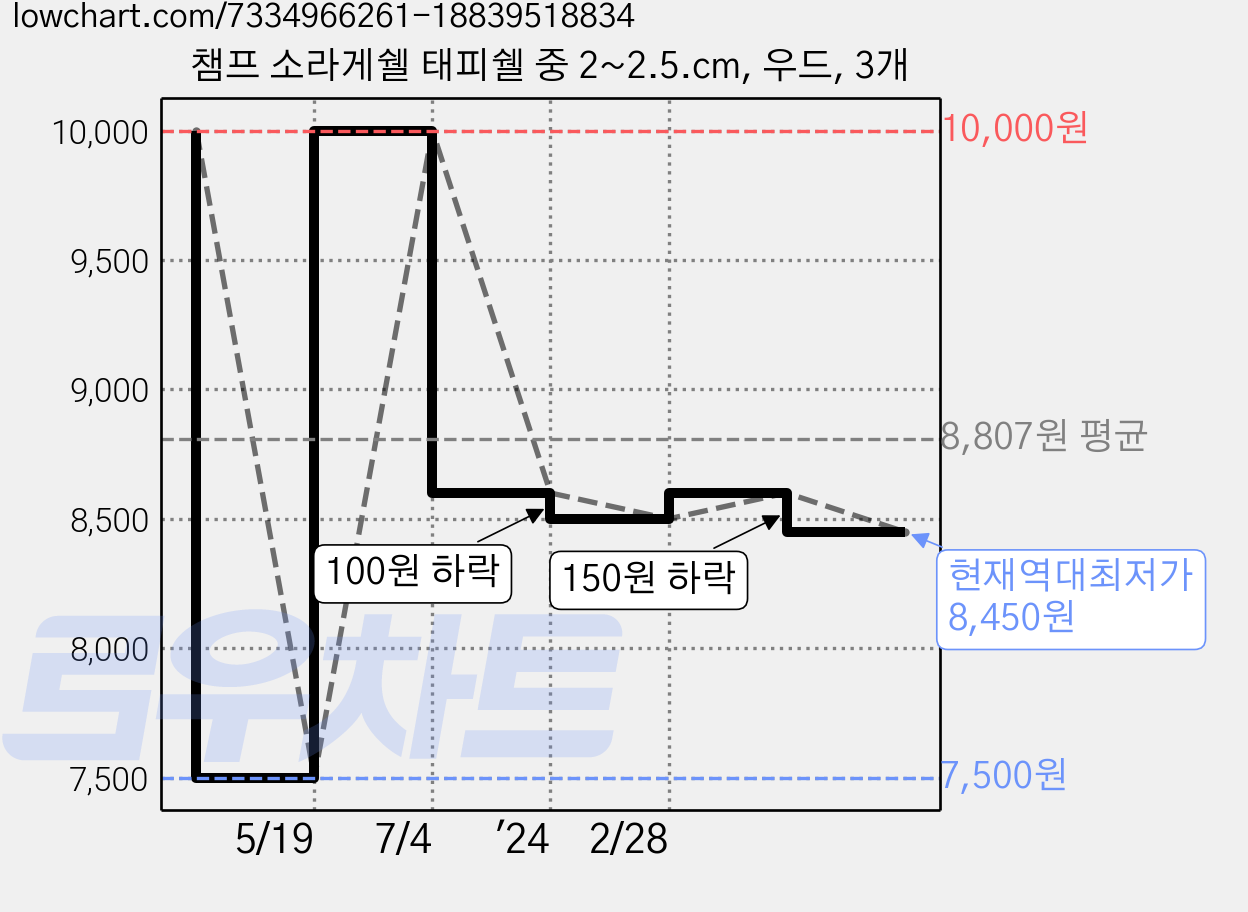 챔프 소라게쉘 태피쉘 중 2~2.5.cm, 우드, 3개 가격 변동 차트, 현재가 8,450원, 역대최저가