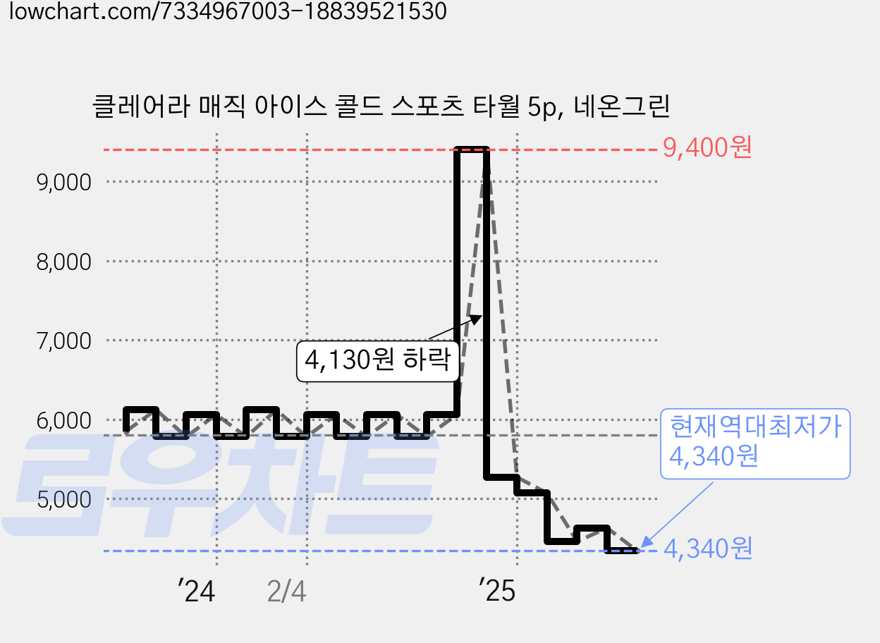 클레어라 매직 아이스 콜드 스포츠 타월 5p, 네온그린 가격 변동 차트, 현재가 4,340원, 역대최저가