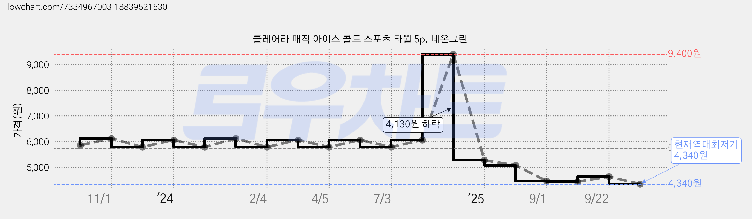 클레어라 매직 아이스 콜드 스포츠 타월 5p, 네온그린 가격 변동 차트, 현재가 4,340원, 역대최저가