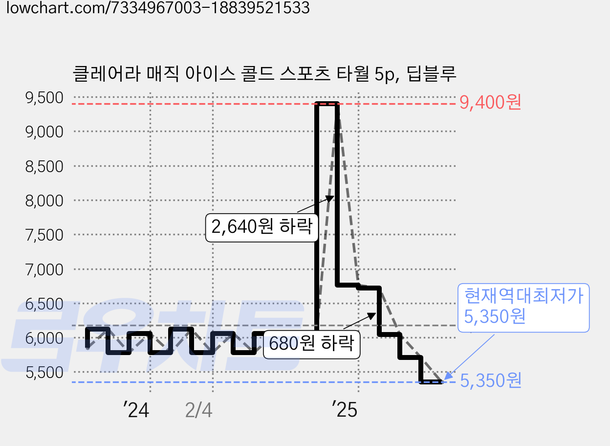 클레어라 매직 아이스 콜드 스포츠 타월 5p, 딥블루 가격 변동 차트, 현재가 5,350원, 역대최저가