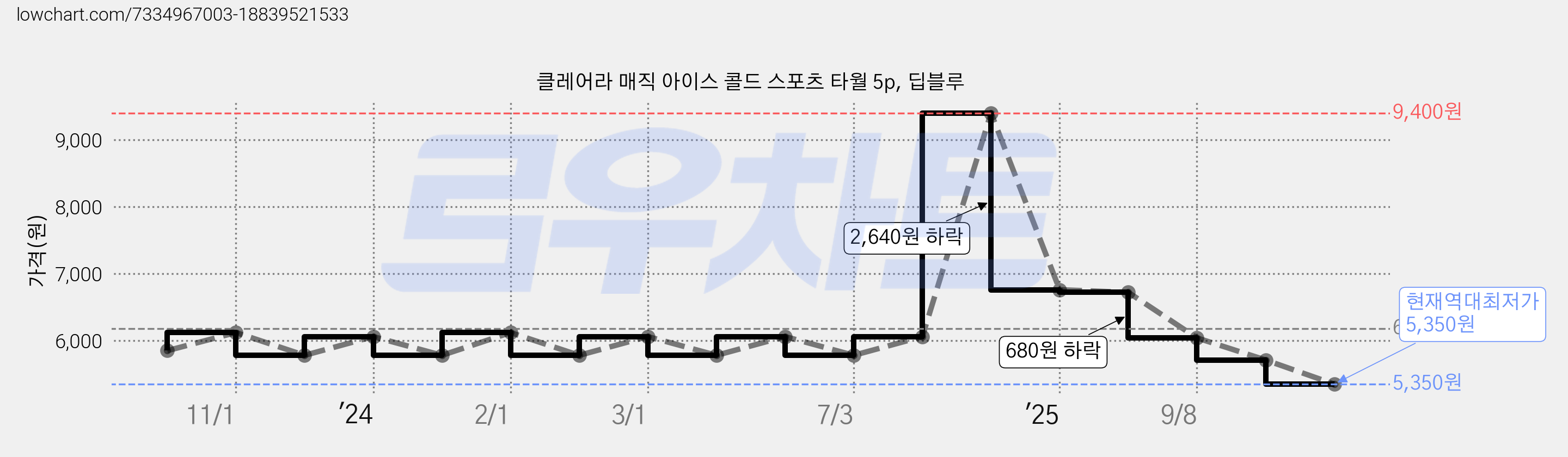 클레어라 매직 아이스 콜드 스포츠 타월 5p, 딥블루 가격 변동 차트, 현재가 5,350원, 역대최저가